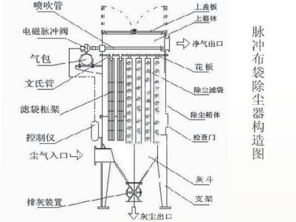石灰窯布袋除塵器結構圖，工作流程及組成部件